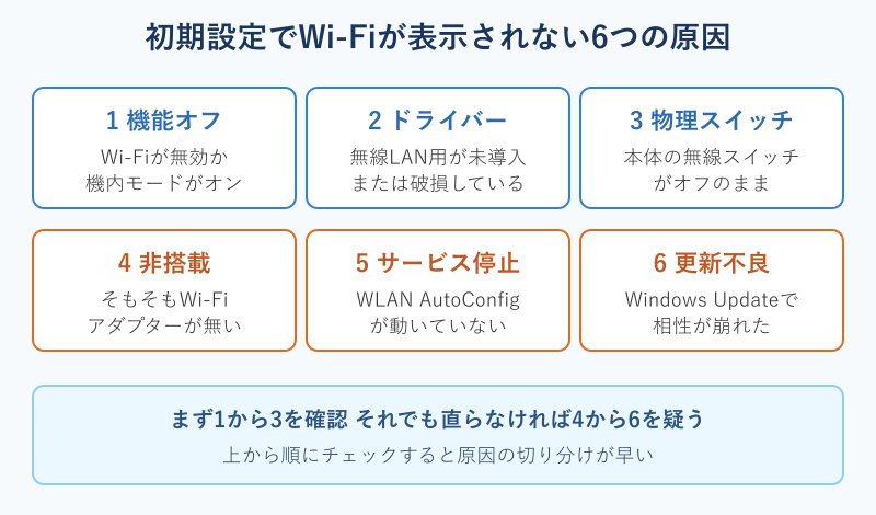初期設定でWi-Fiが出ない原因の一覧図