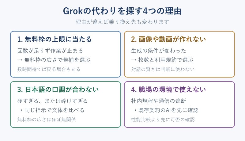 Grokの代わりを探す4つの理由の分類図