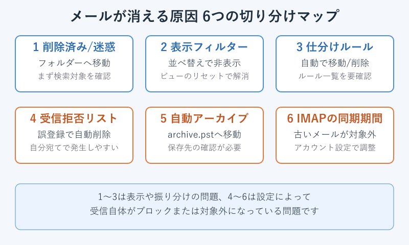 メールが消える原因6つの切り分けマップ