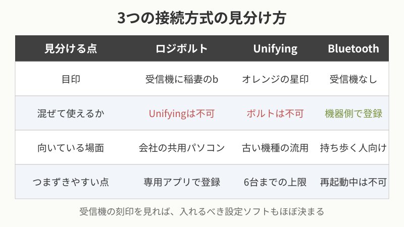 3つの接続方式を比べた表