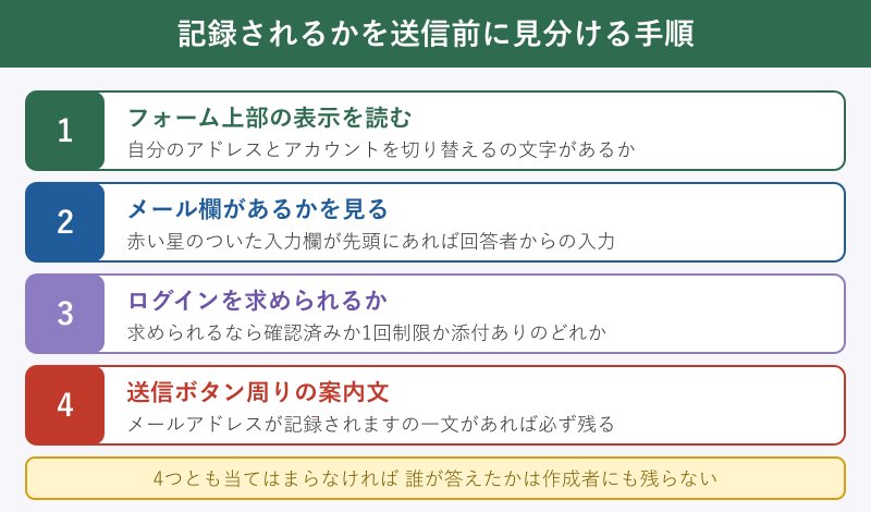 記録されるかを見分ける判定手順