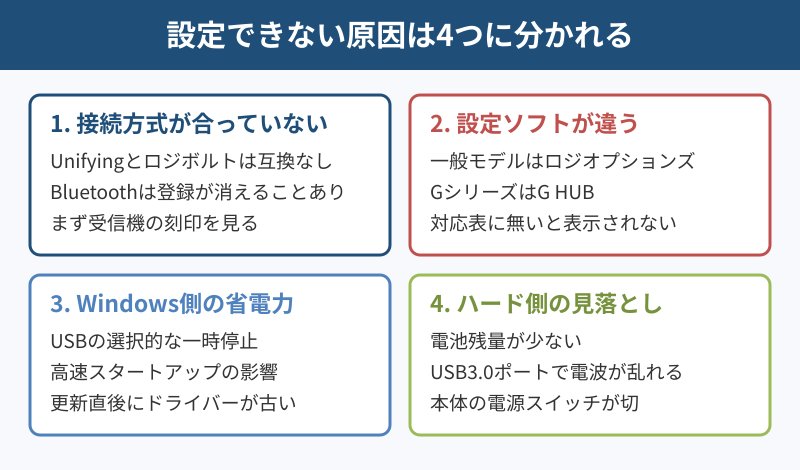 設定できない原因を4系統に分けた図