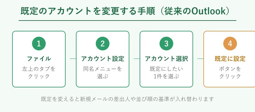 既定のアカウントを変更する4ステップの手順フロー