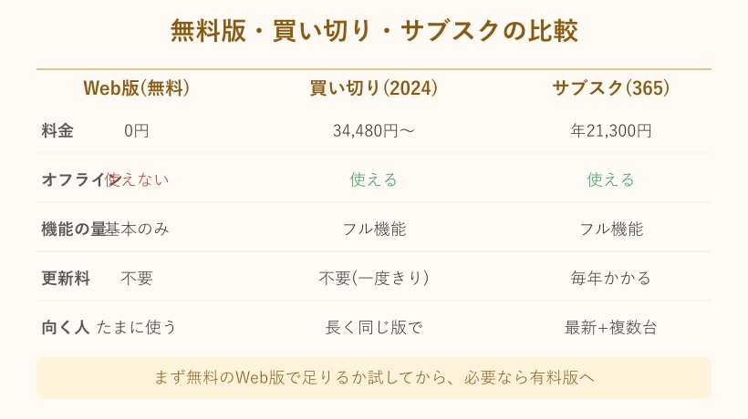 無料版と買い切り版とサブスク版の比較マトリクス