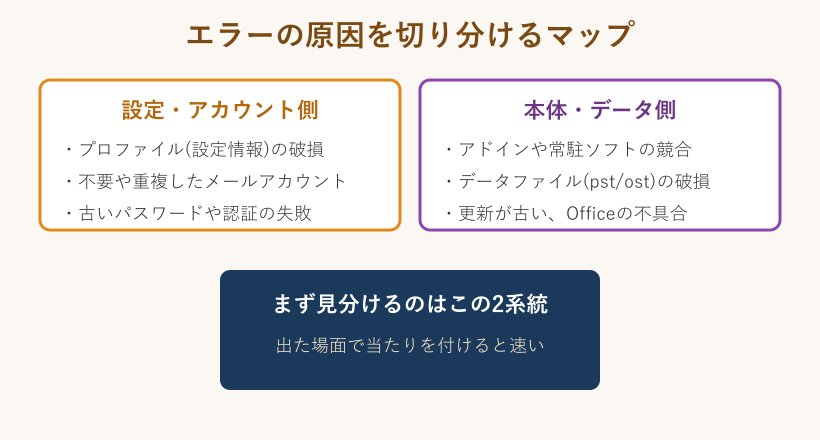 エラーの原因を切り分けるマップの図