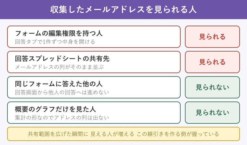 収集したアドレスを見られる人の一覧