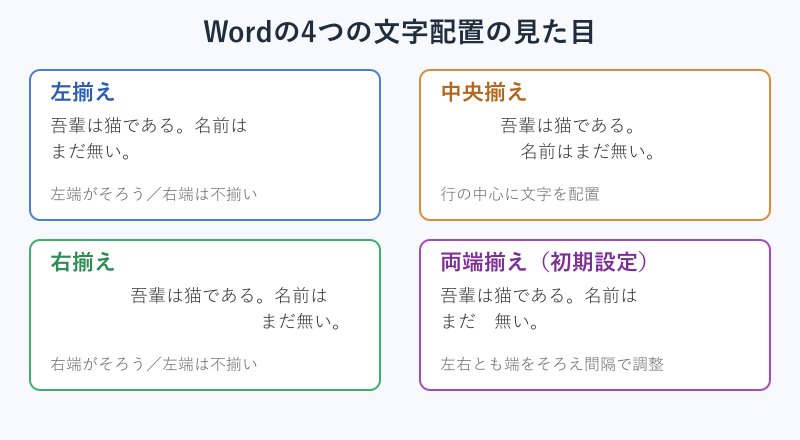 4種類の文字配置の比較図