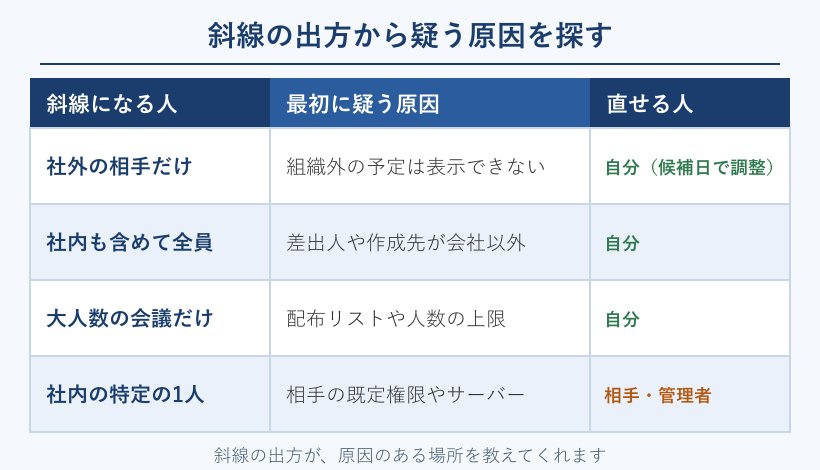 斜線の出方から疑う原因を探す対応表