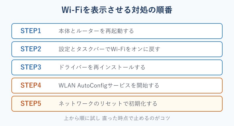 Wi-Fiを表示させる対処手順の流れ図