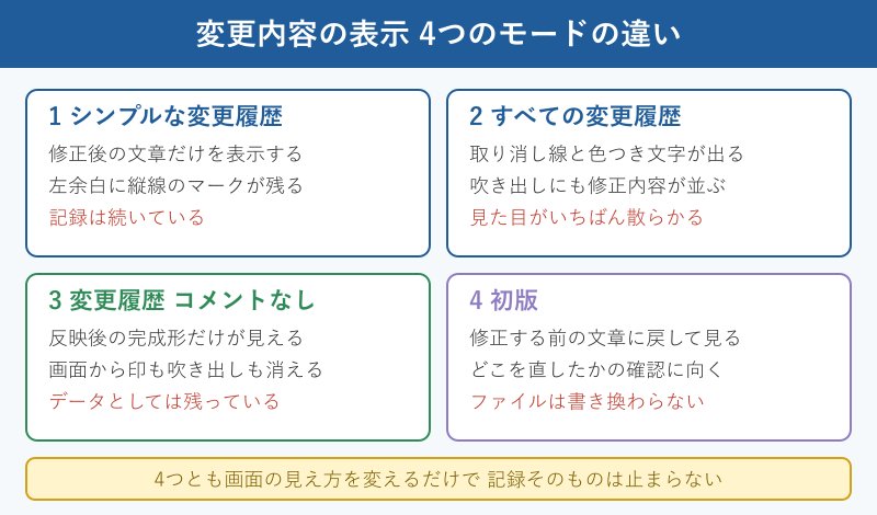 変更内容の表示にある4モードの違いを並べた比較図