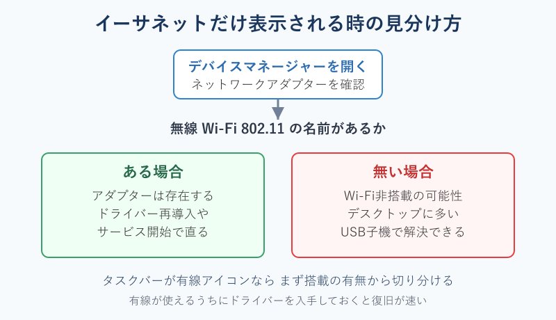 イーサネットのみ表示される時の見分け方フロー