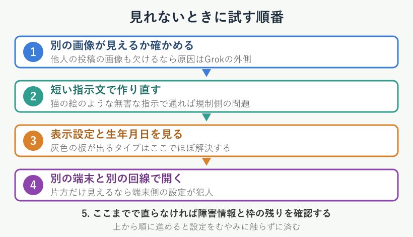 対処を試す順番のフロー図