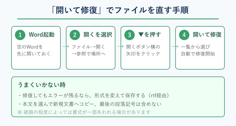 開いて修復の4ステップ手順図