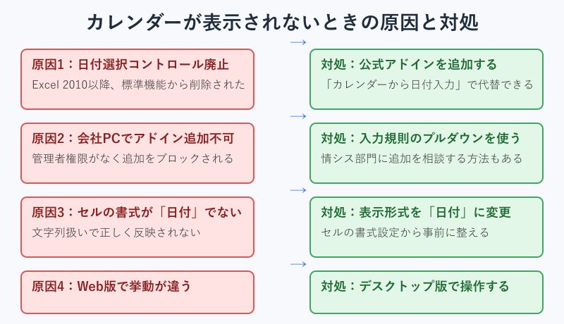 カレンダー未表示の原因と対処の対応マップ