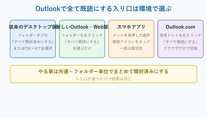 環境別の一括既読フローチャート