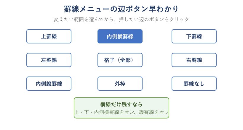 罫線メニューの辺ボタンの位置