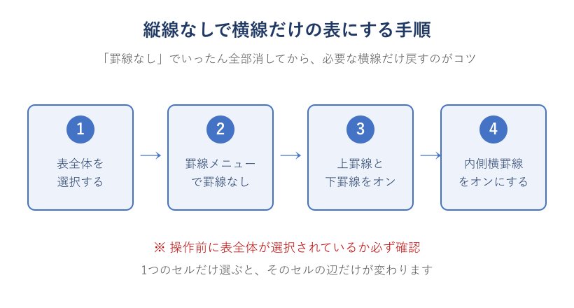 横線だけ残す操作の手順図