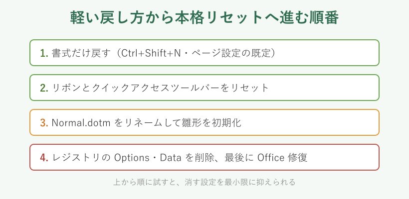 リセット手順の流れ図