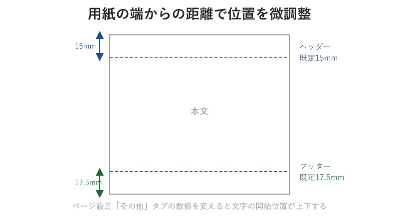 用紙の端からの距離を調整する仕組み