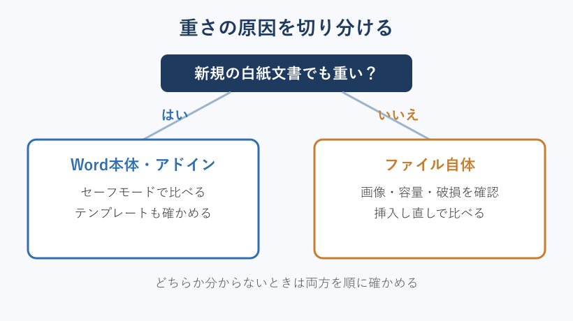 重さの原因を切り分ける判断フロー
