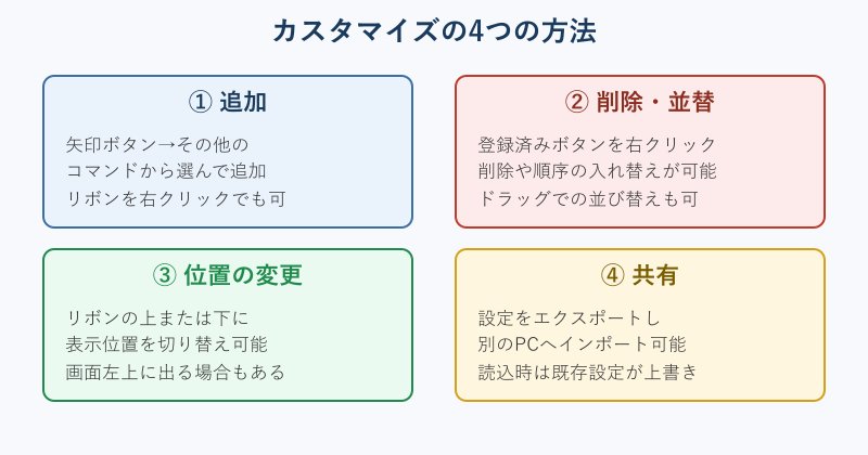 カスタマイズ4方法の比較カード