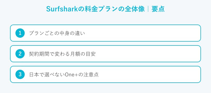 Surfsharkの料金プランの全体像の要点