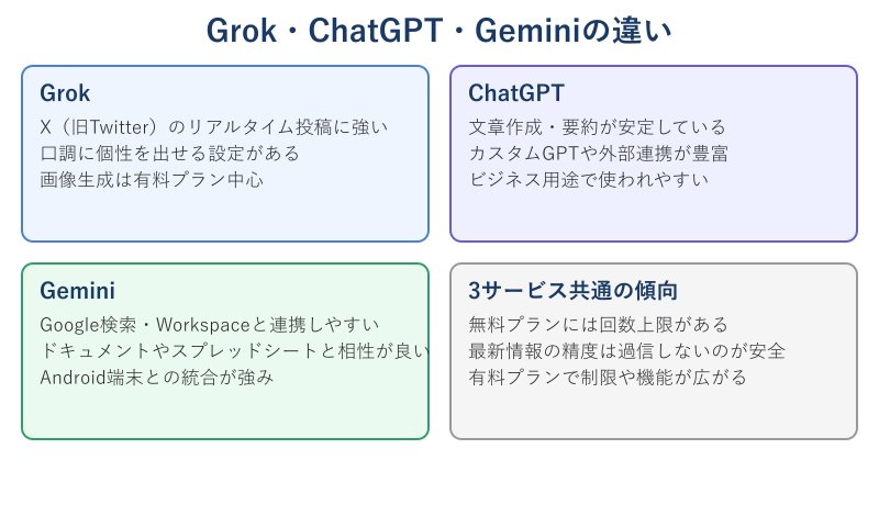 Grok・ChatGPT・Geminiの違いを示す比較カード