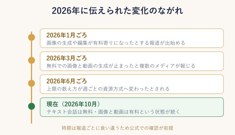 2026年のGrok無料まわりの変化を並べた年表