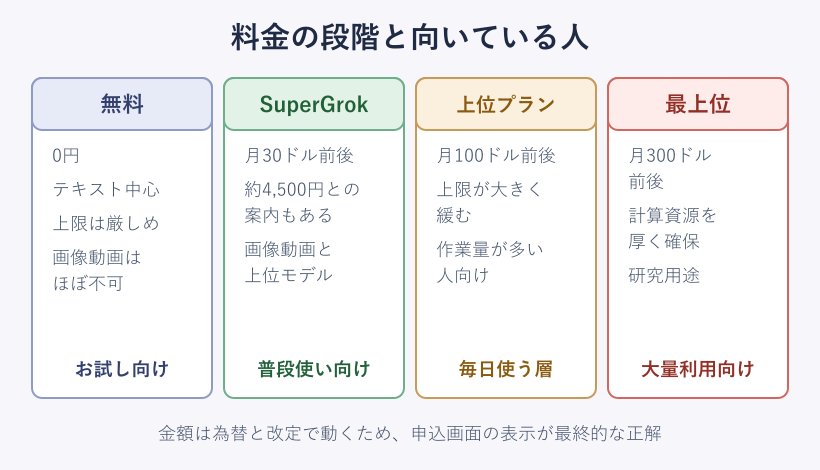 Grokの料金プラン4段階と向いている人の比較図