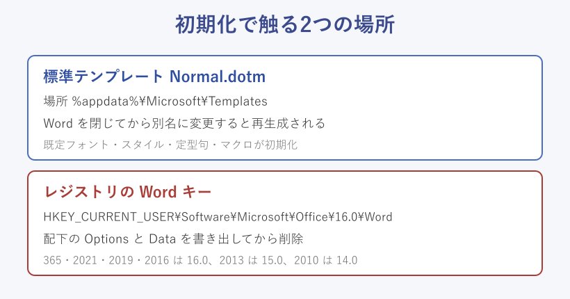 Normalとレジストリの場所の図
