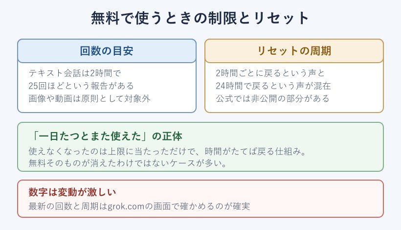 無料プランの回数制限とリセット周期の整理図