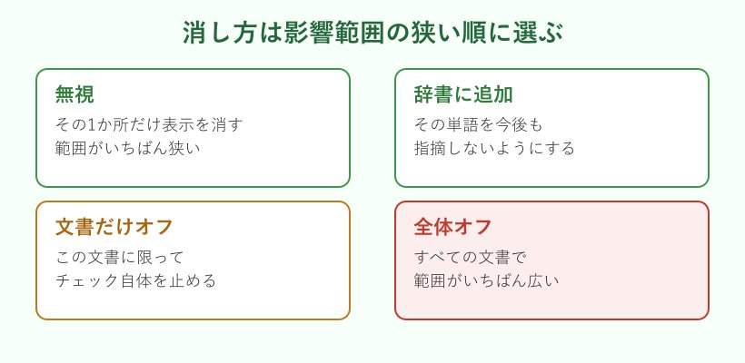 波線の消し方4パターンの比較
