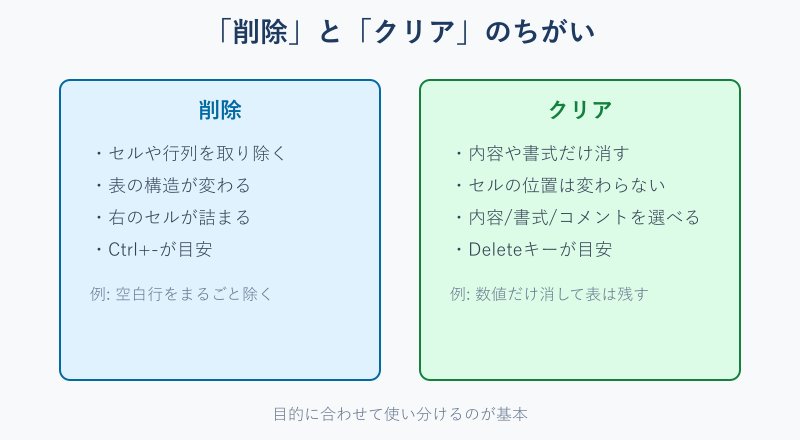 削除とクリアの違いを示す比較図