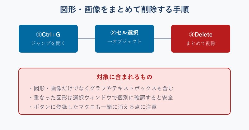 図形オブジェクトを一括選択して削除する図