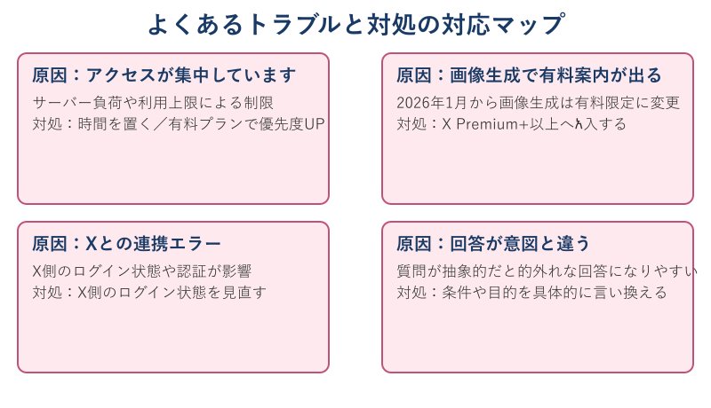 Grokのトラブルと対処の対応マップ