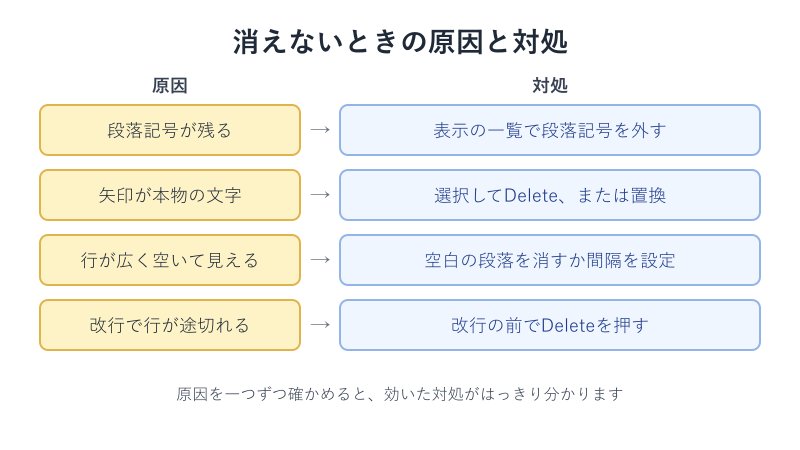 消えないときの原因と対処の対応表