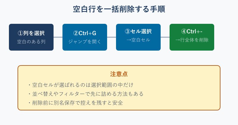 空白行を一括削除する操作ステップ図