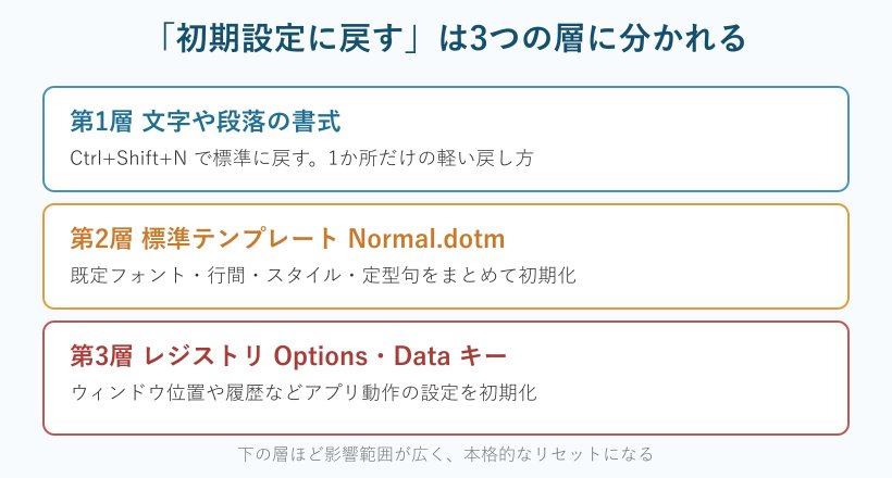 初期化の3つの層の図解