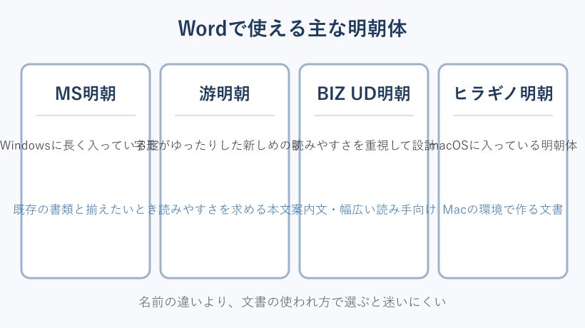 Wordで使える主な明朝体の種類と特徴