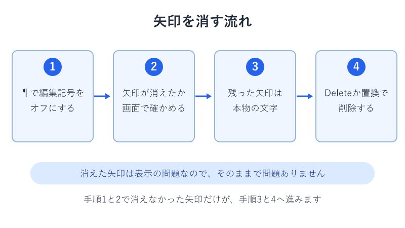 矢印を消す4つの手順