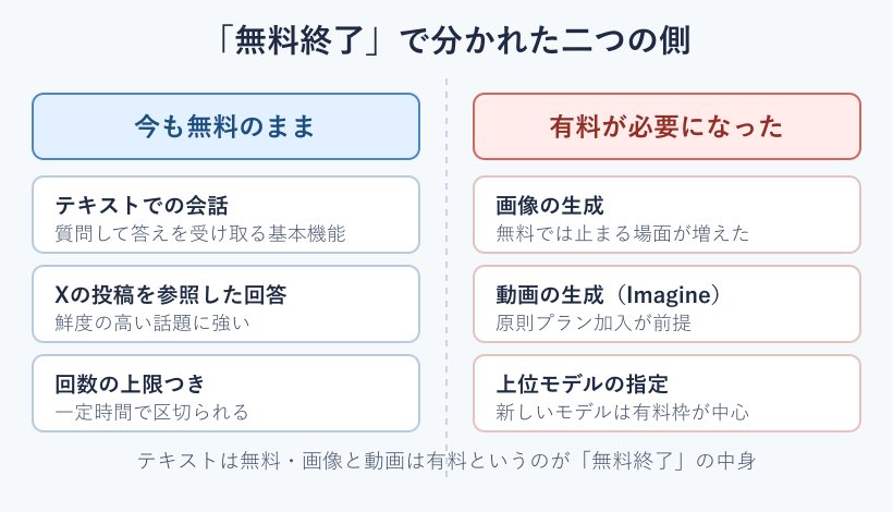 無料のまま使える機能と有料になった機能の対比図