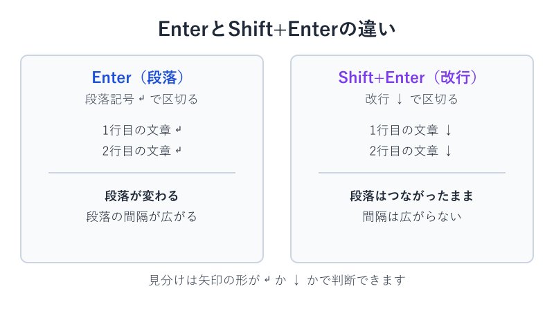 EnterとShift+Enterの改行の違い