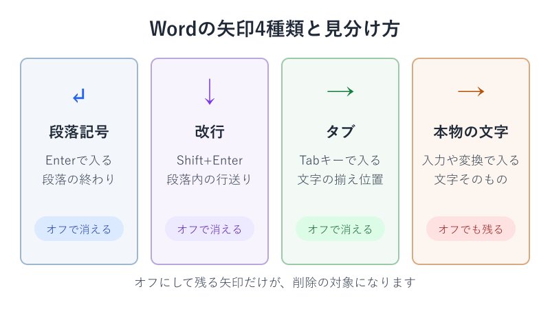 Wordの矢印4種類の見分け方