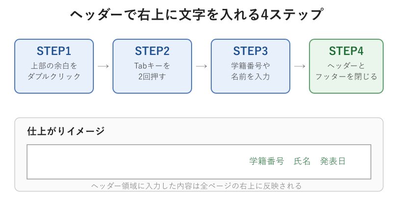 ヘッダーで右上に文字を入れる4ステップ