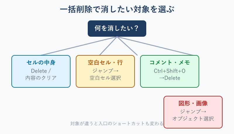一括削除で消したい対象を選ぶ分岐図