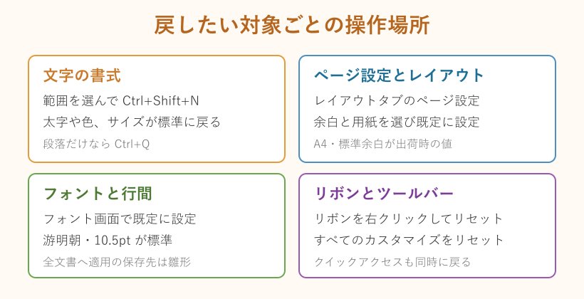 戻す対象ごとの操作場所の図