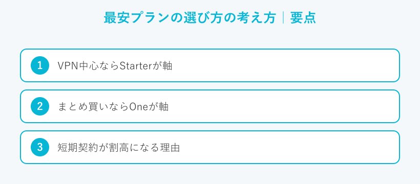 最安プランの選び方の考え方の要点
