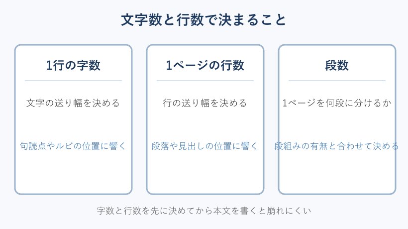 文字数と行数で決まる三つの項目を示したカード