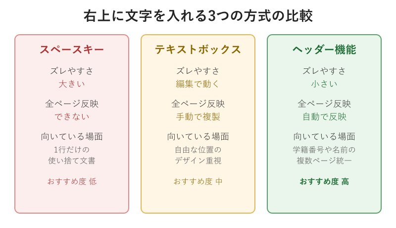 右上に文字を入れる3つの方式の比較