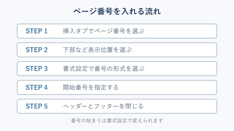 ページ番号を入れる五つの手順を示した図